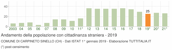 Grafico andamento popolazione stranieri Comune di Carpineto Sinello (CH)