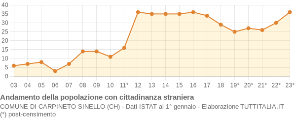 Andamento popolazione stranieri Comune di Carpineto Sinello (CH)