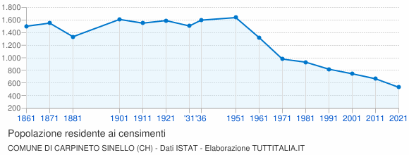 Grafico andamento storico popolazione Comune di Carpineto Sinello (CH)