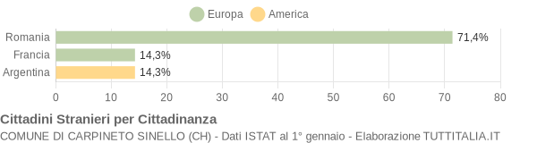 Grafico cittadinanza stranieri - Carpineto Sinello 2004