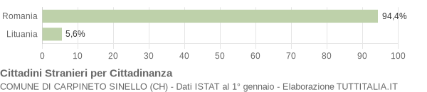 Grafico cittadinanza stranieri - Carpineto Sinello 2012