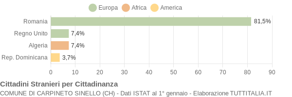 Grafico cittadinanza stranieri - Carpineto Sinello 2020