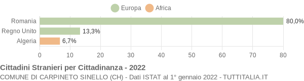 Grafico cittadinanza stranieri - Carpineto Sinello 2022