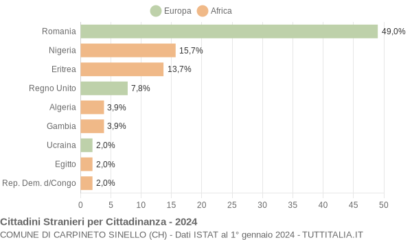 Grafico cittadinanza stranieri - Carpineto Sinello 2024