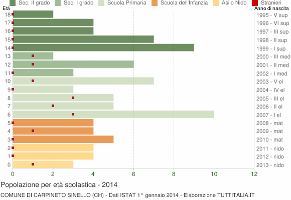 Grafico Popolazione in età scolastica - Carpineto Sinello 2014