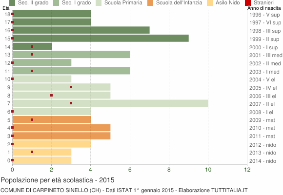 Grafico Popolazione in età scolastica - Carpineto Sinello 2015