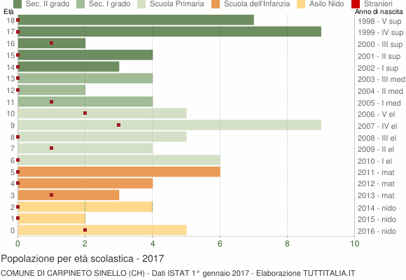 Grafico Popolazione in età scolastica - Carpineto Sinello 2017