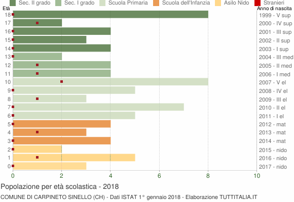 Grafico Popolazione in età scolastica - Carpineto Sinello 2018