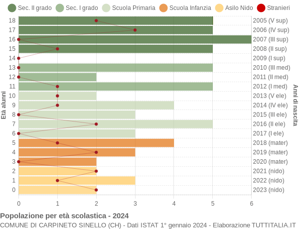 Grafico Popolazione in età scolastica - Carpineto Sinello 2024