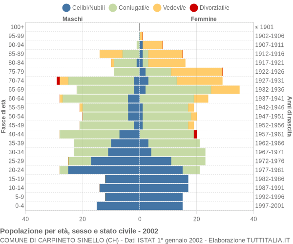 Grafico Popolazione per età, sesso e stato civile Comune di Carpineto Sinello (CH)