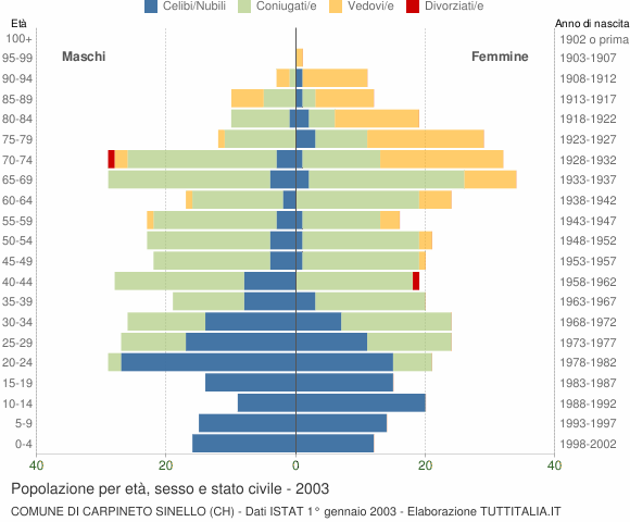 Grafico Popolazione per età, sesso e stato civile Comune di Carpineto Sinello (CH)