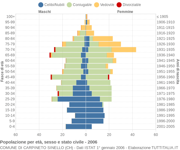 Grafico Popolazione per età, sesso e stato civile Comune di Carpineto Sinello (CH)