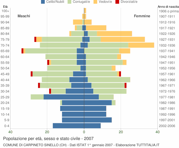 Grafico Popolazione per età, sesso e stato civile Comune di Carpineto Sinello (CH)