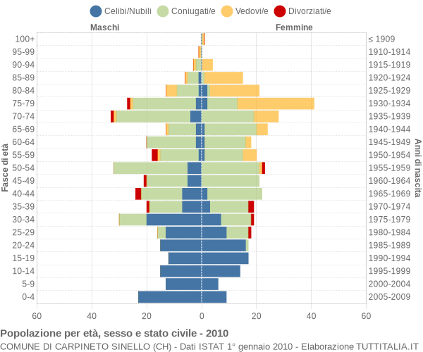 Grafico Popolazione per età, sesso e stato civile Comune di Carpineto Sinello (CH)