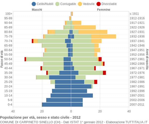 Grafico Popolazione per età, sesso e stato civile Comune di Carpineto Sinello (CH)