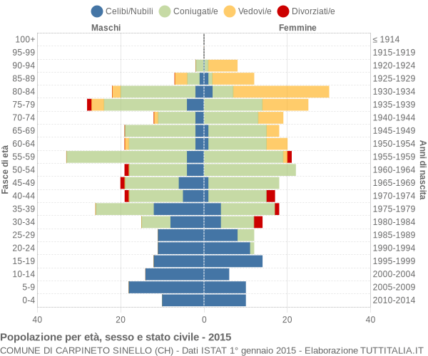 Grafico Popolazione per età, sesso e stato civile Comune di Carpineto Sinello (CH)