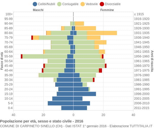 Grafico Popolazione per età, sesso e stato civile Comune di Carpineto Sinello (CH)