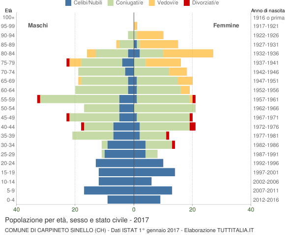 Grafico Popolazione per età, sesso e stato civile Comune di Carpineto Sinello (CH)