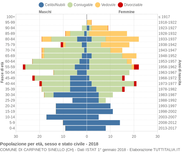 Grafico Popolazione per età, sesso e stato civile Comune di Carpineto Sinello (CH)