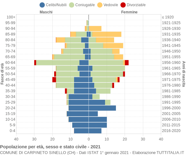 Grafico Popolazione per età, sesso e stato civile Comune di Carpineto Sinello (CH)