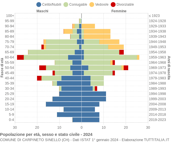 Grafico Popolazione per età, sesso e stato civile Comune di Carpineto Sinello (CH)