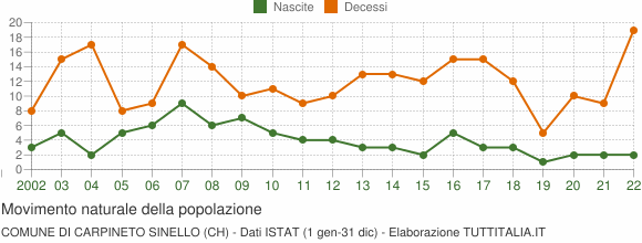 Grafico movimento naturale della popolazione Comune di Carpineto Sinello (CH)