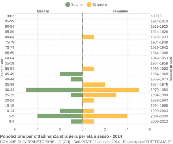 Grafico cittadini stranieri - Carpineto Sinello 2014