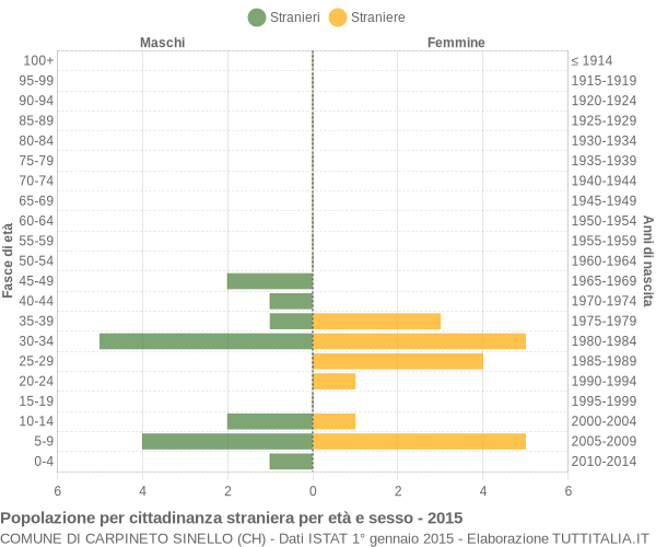 Grafico cittadini stranieri - Carpineto Sinello 2015