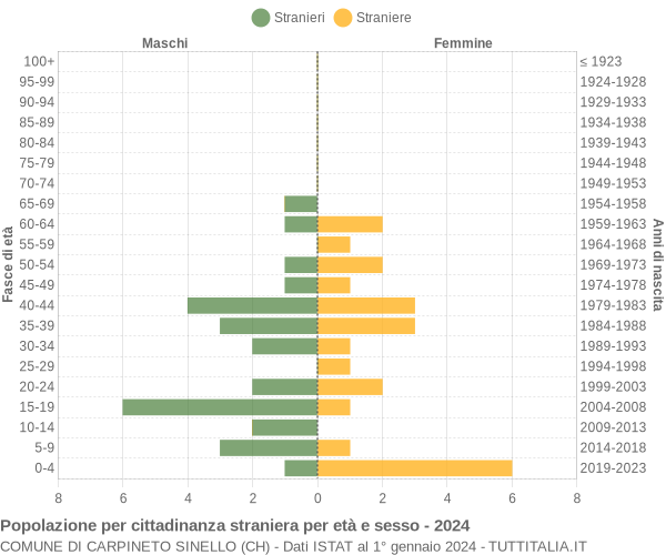 Grafico cittadini stranieri - Carpineto Sinello 2024