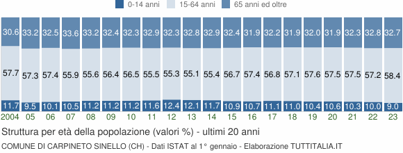 Grafico struttura della popolazione Comune di Carpineto Sinello (CH)