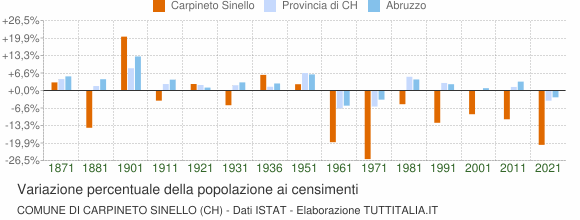 Grafico variazione percentuale della popolazione Comune di Carpineto Sinello (CH)