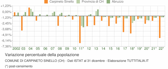 Variazione percentuale della popolazione Comune di Carpineto Sinello (CH)
