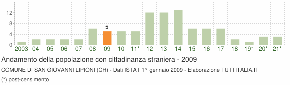 Grafico andamento popolazione stranieri Comune di San Giovanni Lipioni (CH)