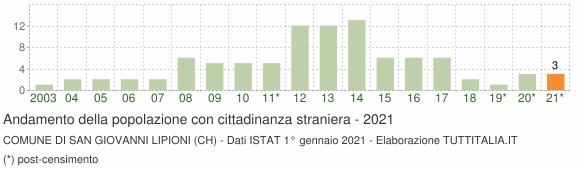 Grafico andamento popolazione stranieri Comune di San Giovanni Lipioni (CH)