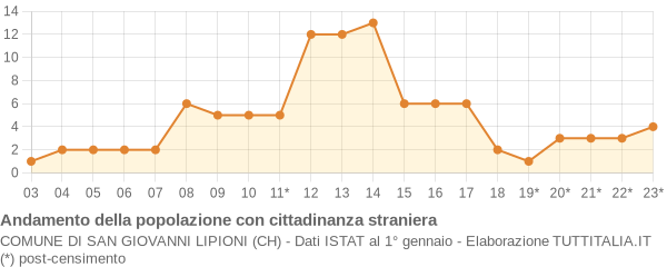 Andamento popolazione stranieri Comune di San Giovanni Lipioni (CH)