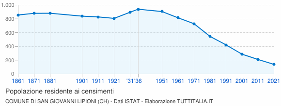 Grafico andamento storico popolazione Comune di San Giovanni Lipioni (CH)