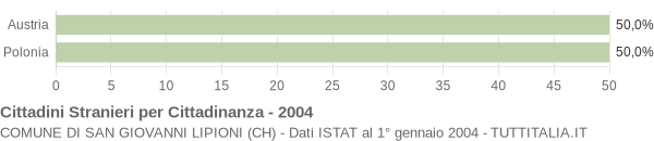 Grafico cittadinanza stranieri - San Giovanni Lipioni 2004