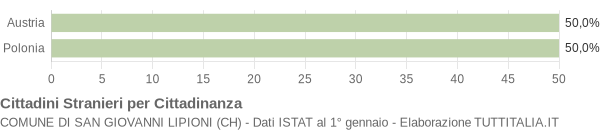 Grafico cittadinanza stranieri - San Giovanni Lipioni 2006