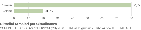 Grafico cittadinanza stranieri - San Giovanni Lipioni 2010