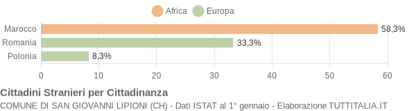 Grafico cittadinanza stranieri - San Giovanni Lipioni 2013