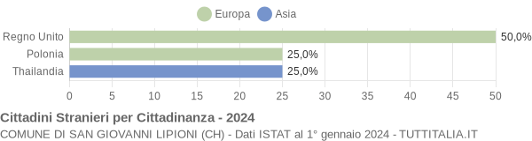 Grafico cittadinanza stranieri - San Giovanni Lipioni 2024