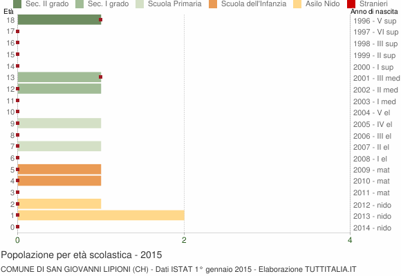 Grafico Popolazione in età scolastica - San Giovanni Lipioni 2015