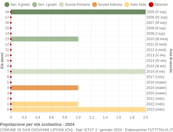 Grafico Popolazione in età scolastica - San Giovanni Lipioni 2024