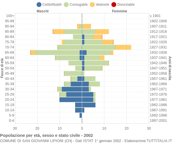 Grafico Popolazione per età, sesso e stato civile Comune di San Giovanni Lipioni (CH)