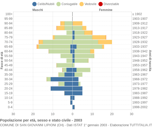 Grafico Popolazione per età, sesso e stato civile Comune di San Giovanni Lipioni (CH)