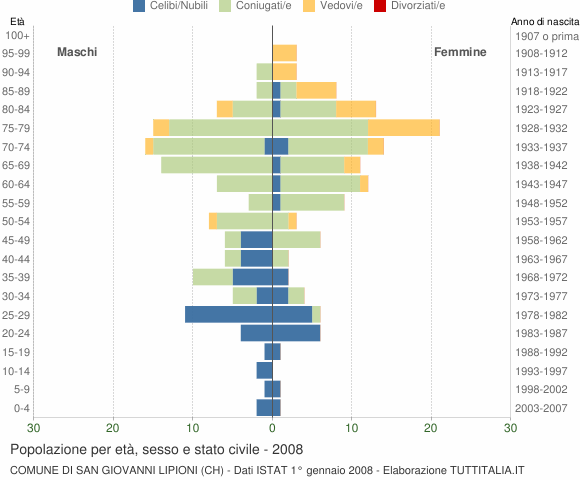 Grafico Popolazione per età, sesso e stato civile Comune di San Giovanni Lipioni (CH)