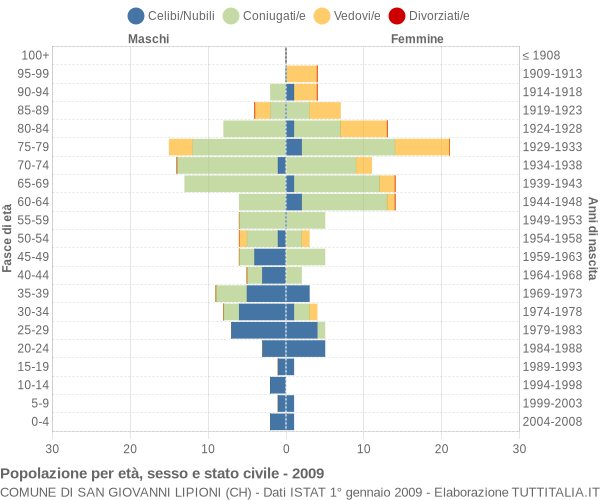 Grafico Popolazione per età, sesso e stato civile Comune di San Giovanni Lipioni (CH)