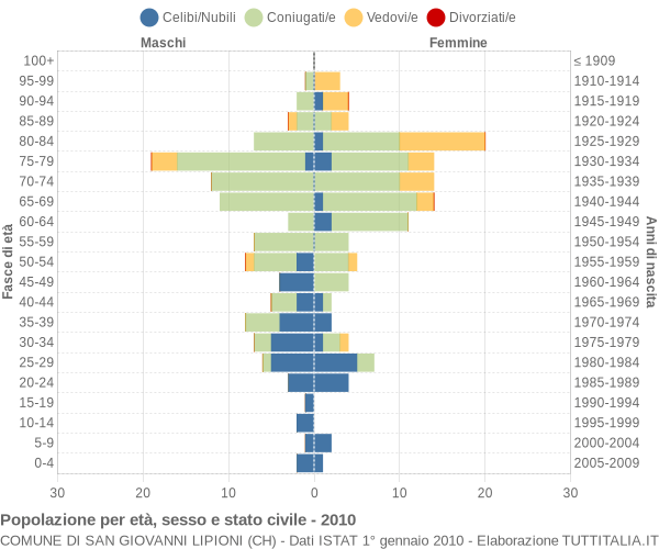 Grafico Popolazione per età, sesso e stato civile Comune di San Giovanni Lipioni (CH)