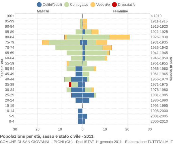 Grafico Popolazione per età, sesso e stato civile Comune di San Giovanni Lipioni (CH)