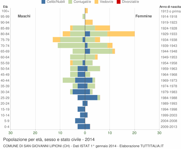 Grafico Popolazione per età, sesso e stato civile Comune di San Giovanni Lipioni (CH)